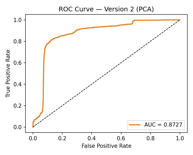 ROC Curves showing AUC improvement with PCA from 0.77 to 0.87